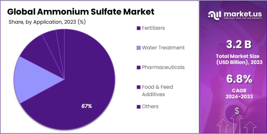 Ammonium Sulfate Market Share