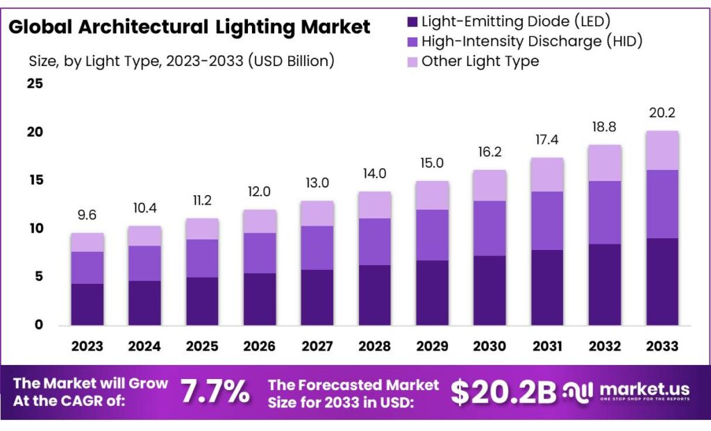 Architectural Lighting Market