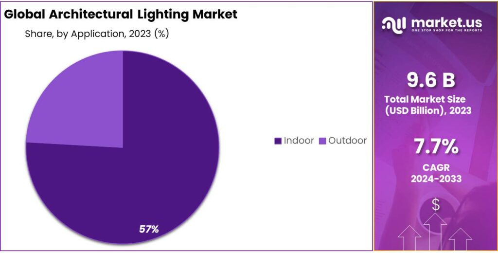 Architectural Lighting Market Share