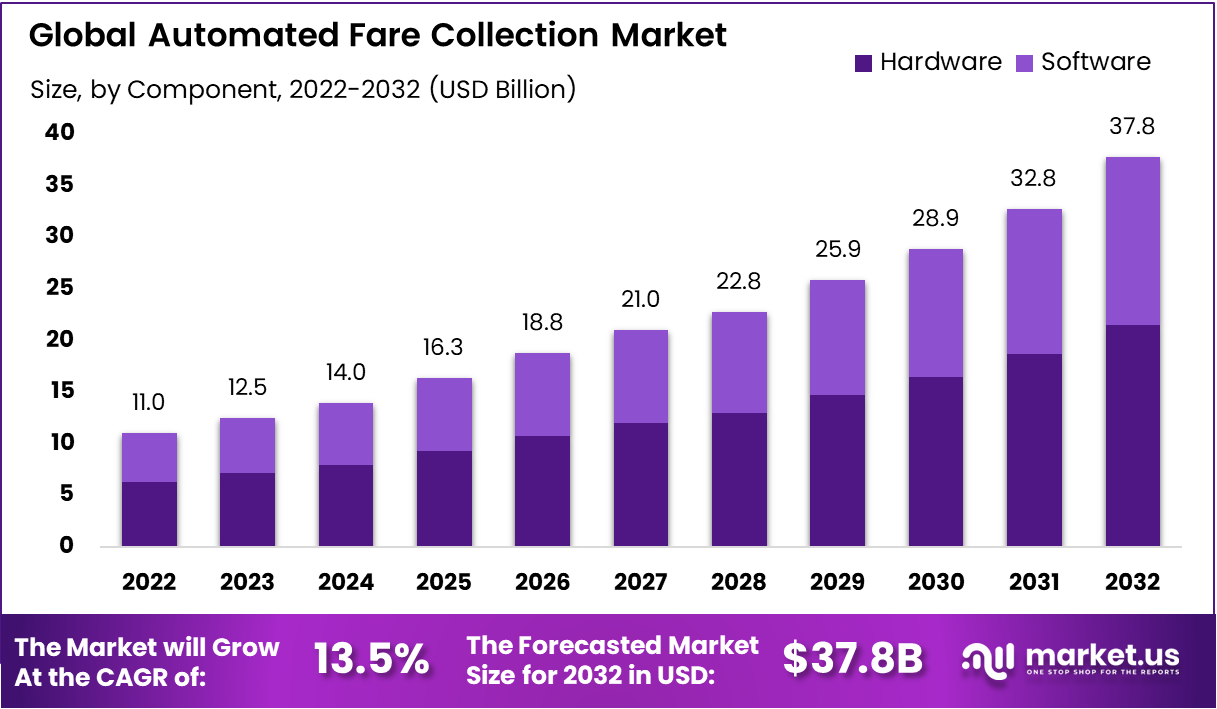 Automated Fare Collection Market Size