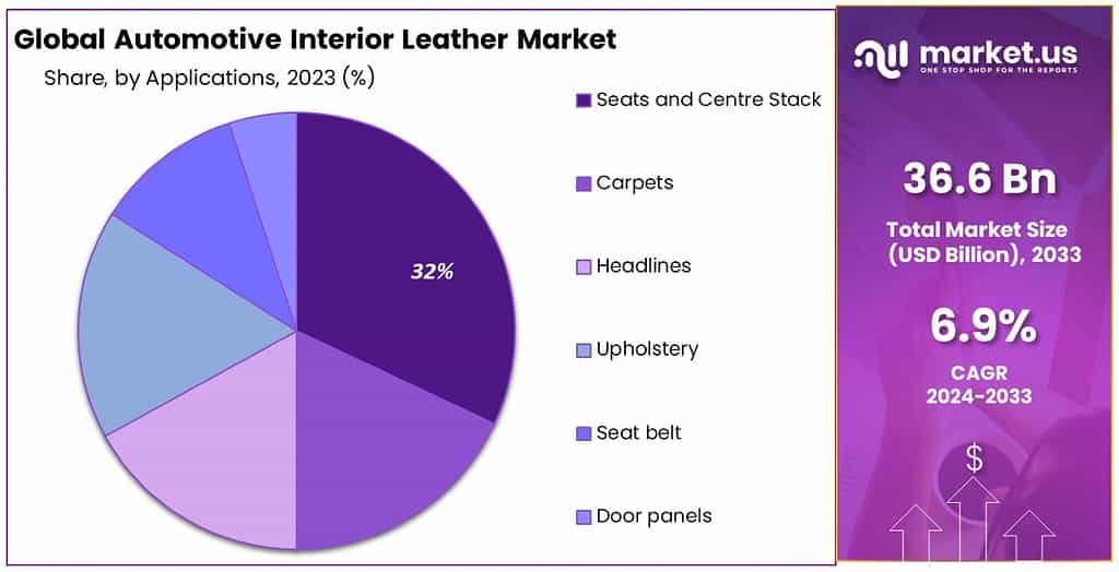 Automotive Interior Leather Market Size, Share CAGR of 6.90