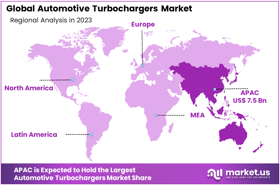 Automotive Turbochargers Market Region