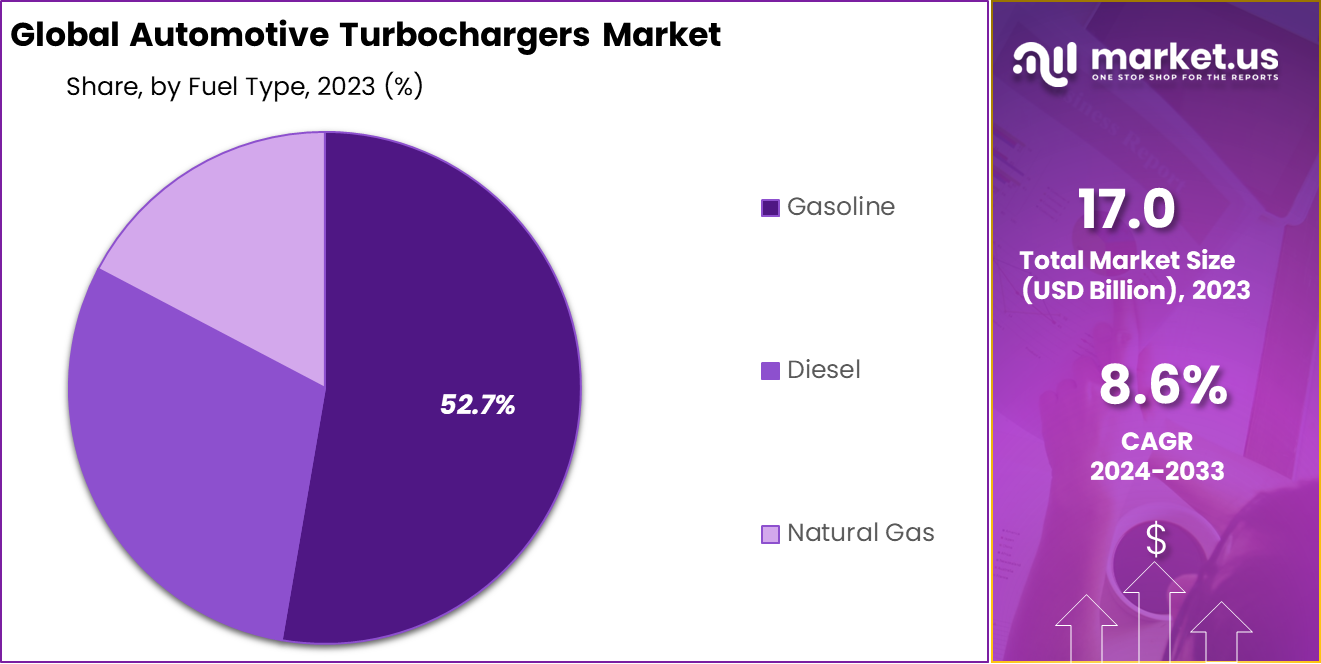 Automotive Turbochargers Market Share