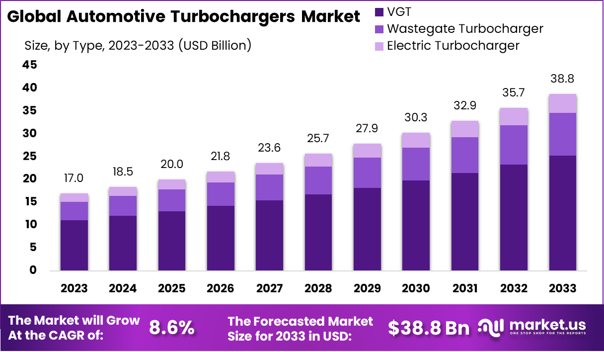 Automotive Turbochargers Market Size