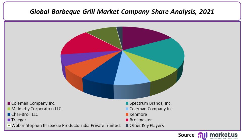 Barbeque Grill Market Company Share