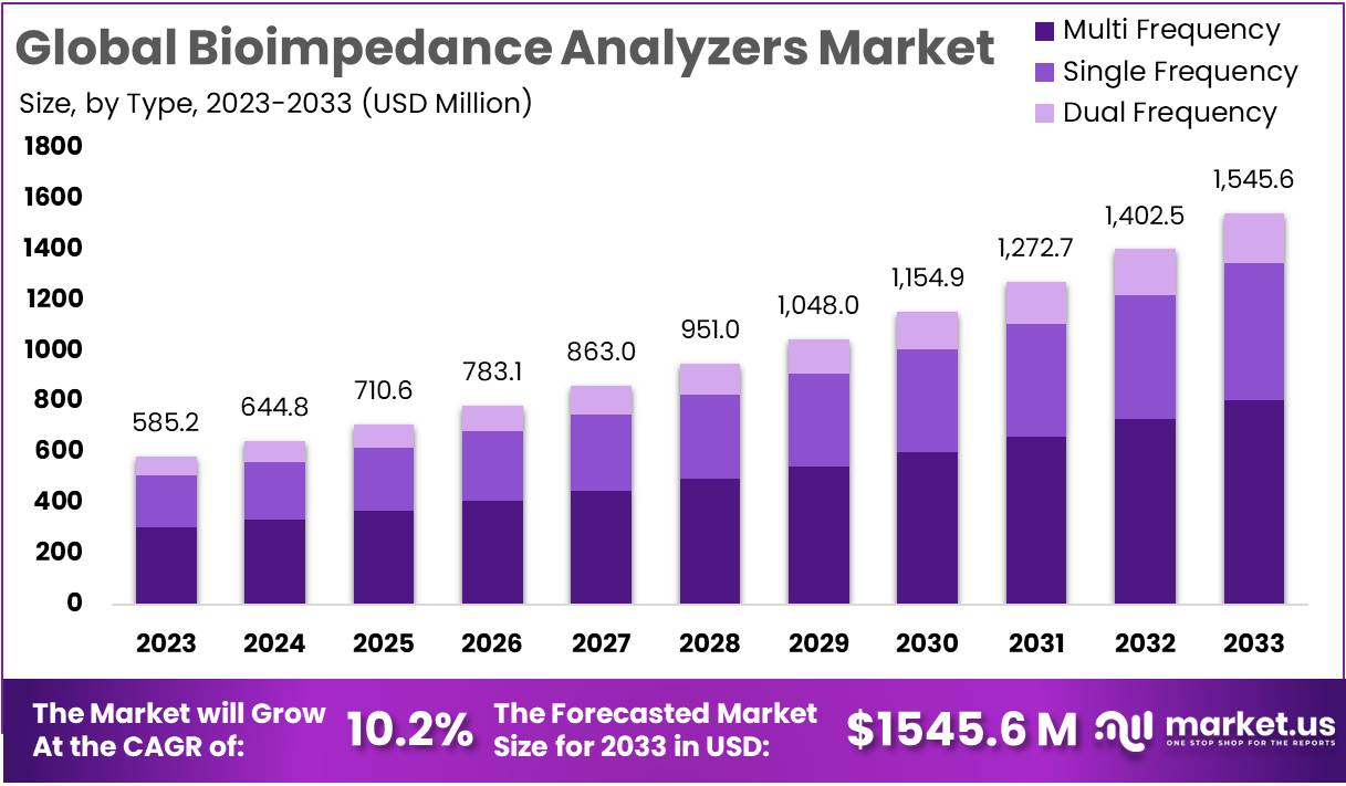 Bioimpedance Analyzers Market Growth