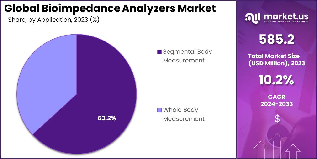 Bioimpedance Analyzers Market Size