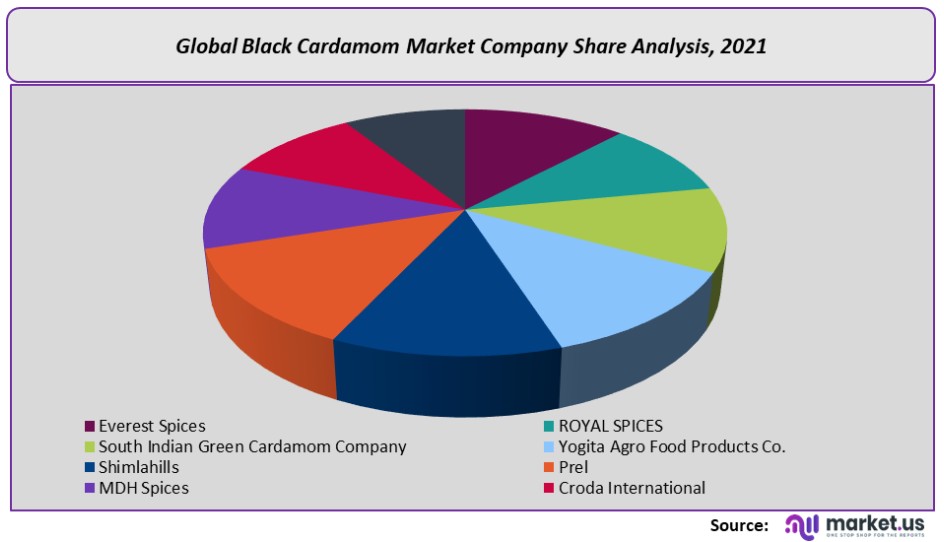 Black Cardamom Market Company Share