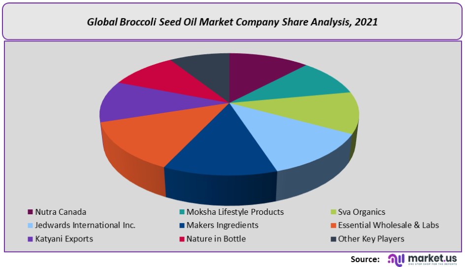 Broccoli Seed Oil Market Company Share
