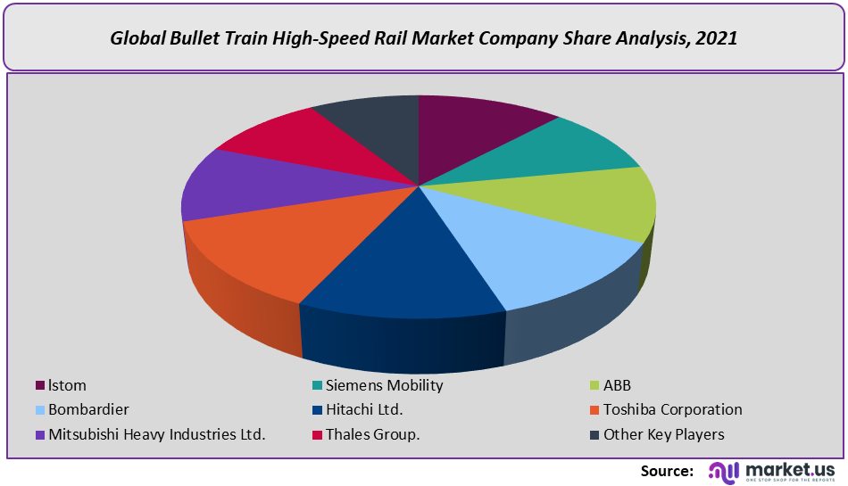 Bullet Train High-Speed Rail Market Company Share