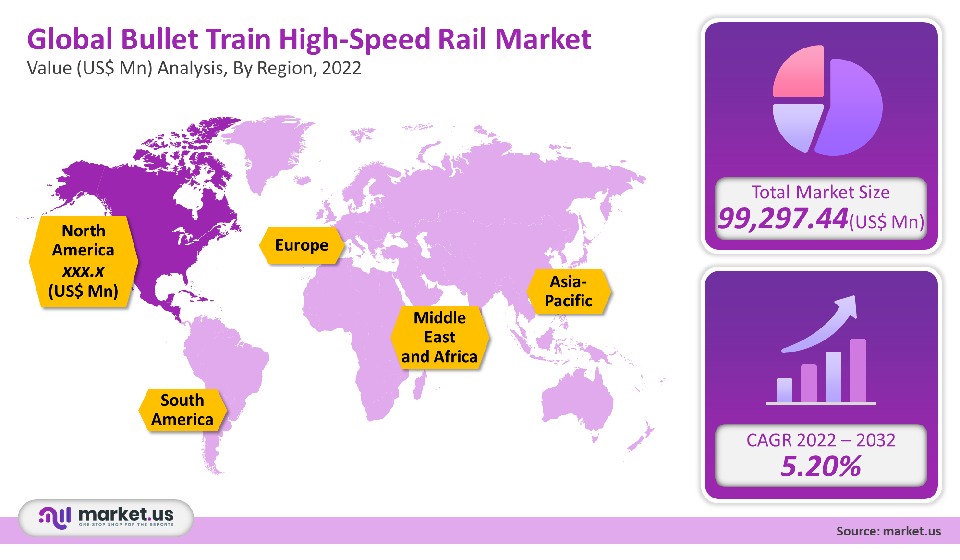 Bullet Train High-Speed Rail Market