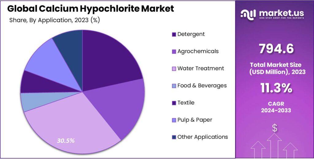 Calcium Hypochlorite Market Share