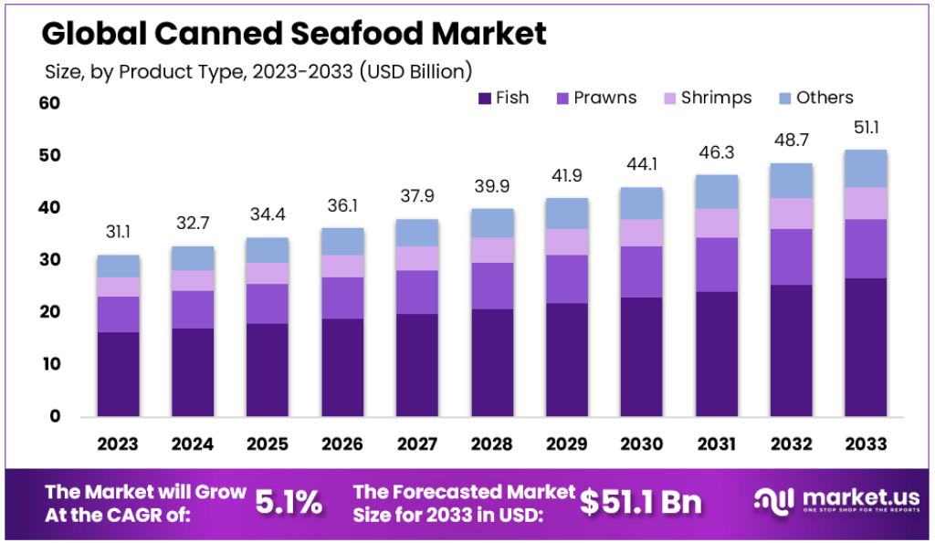Canned Seafood Market Size Forecast