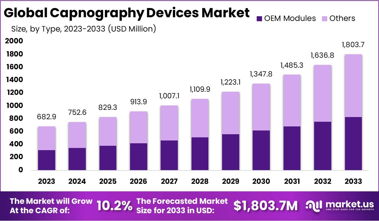 Capnography Device Market Growth