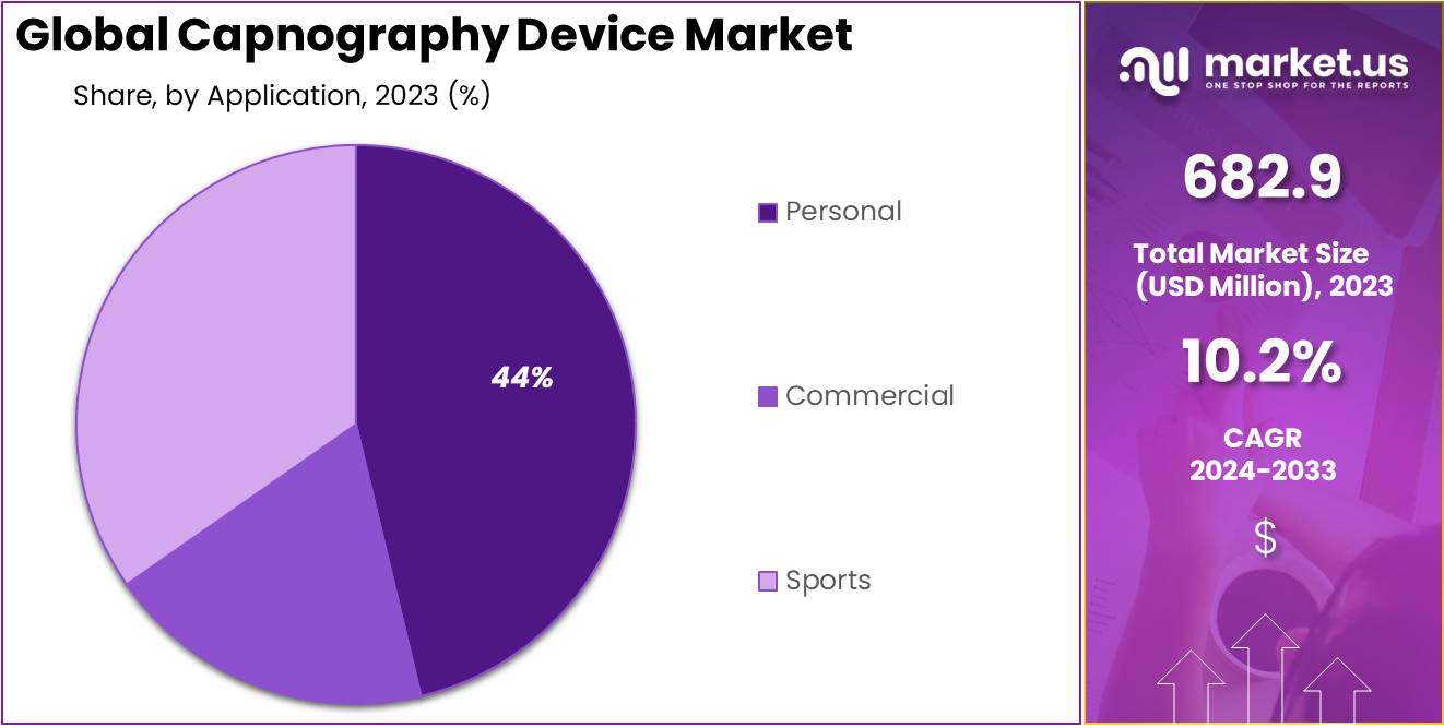 Capnography Device Market Size