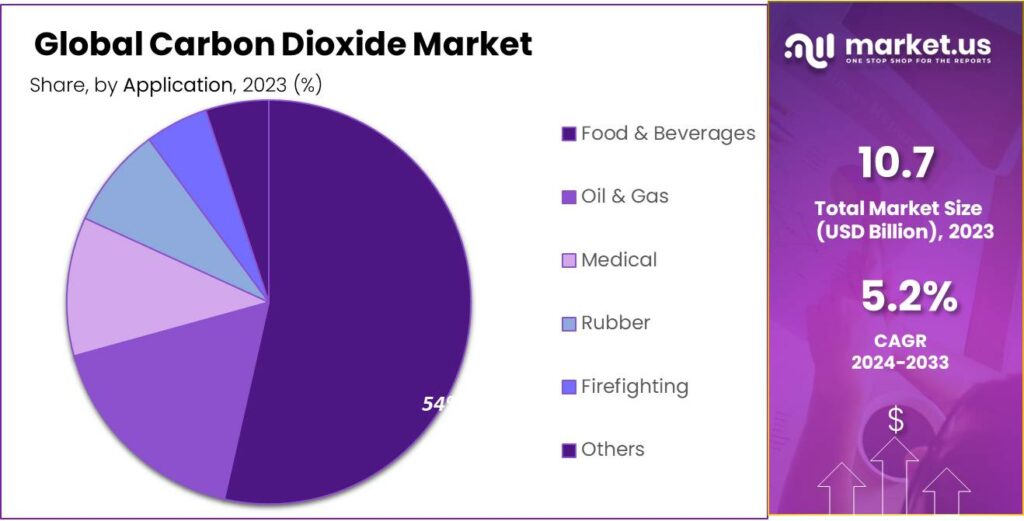 Carbon Dioxide Market Share