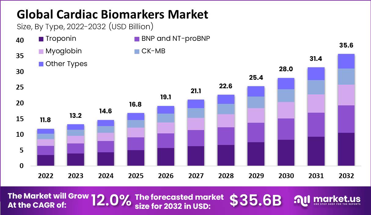 Cardiac Biomarkers Market size