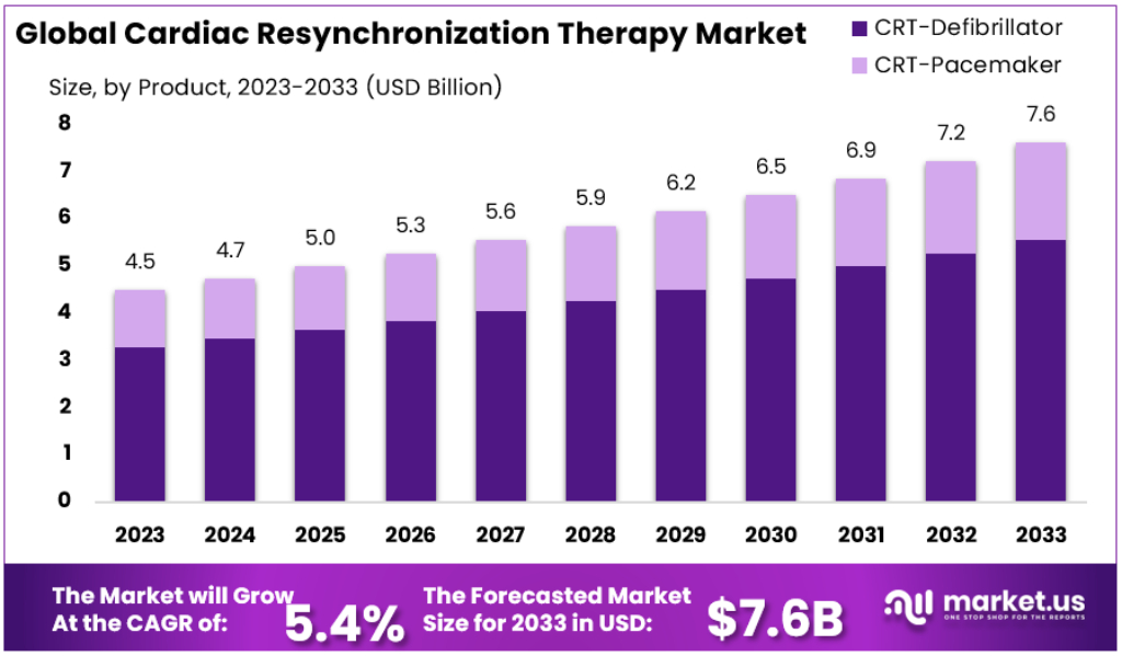 Cardiac Resynchronization Therapy Market Size Forecast