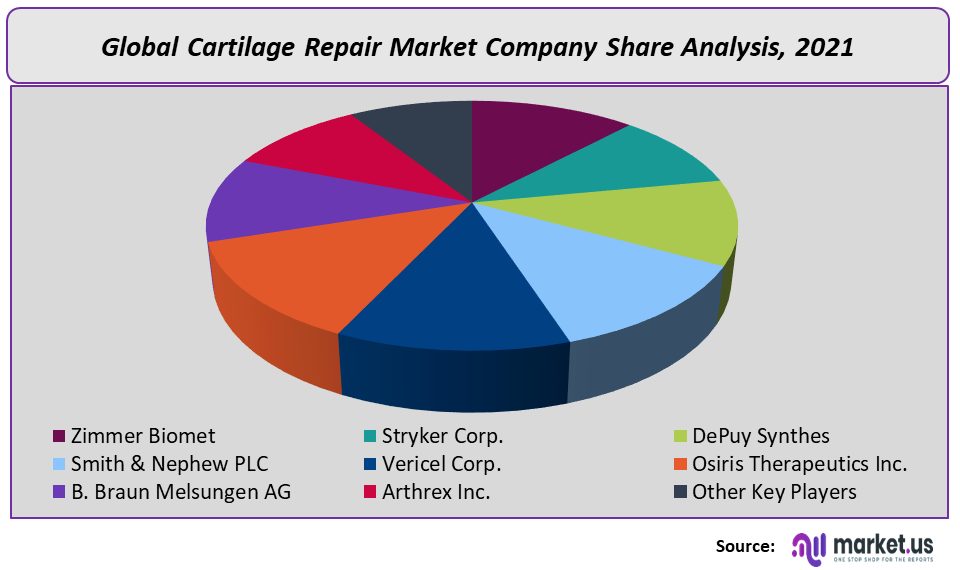 Cartilage Repair Market Company Share