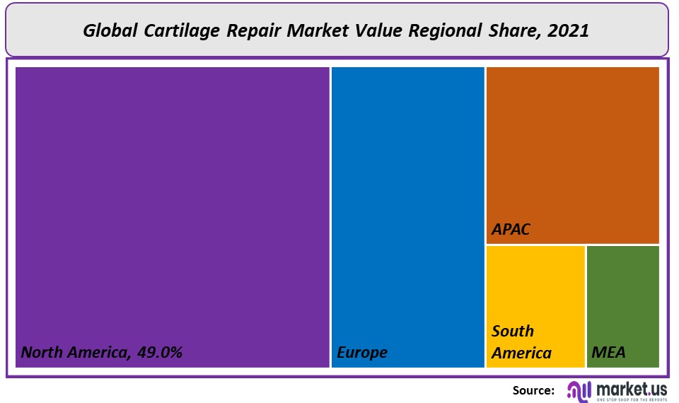 Cartilage Repair Market Regional Value