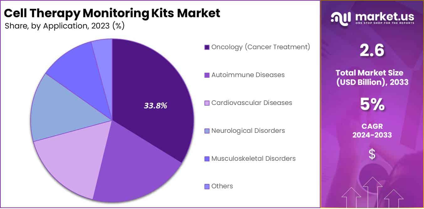 Cell Therapy Monitoring Kits Market Share