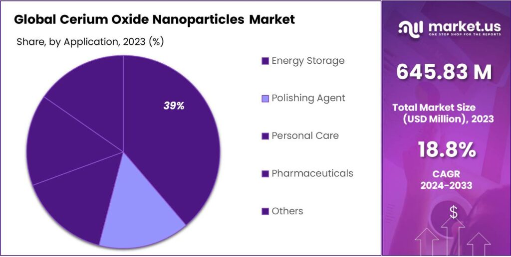 Cerium Oxide Nanoparticles Market Share