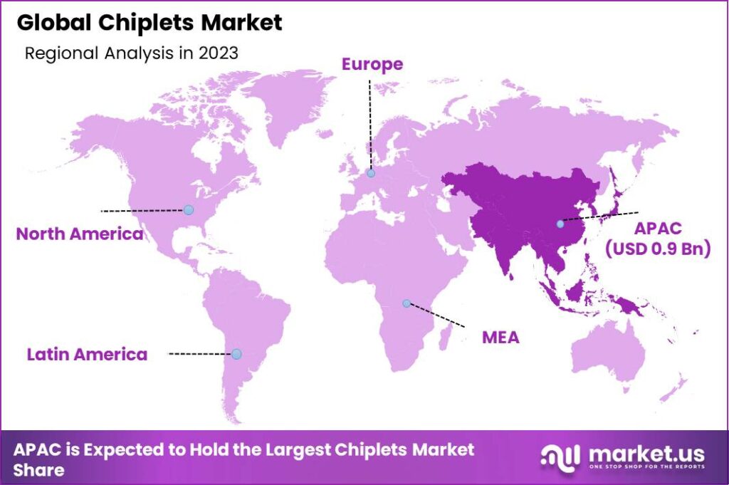 Chiplets Market Region