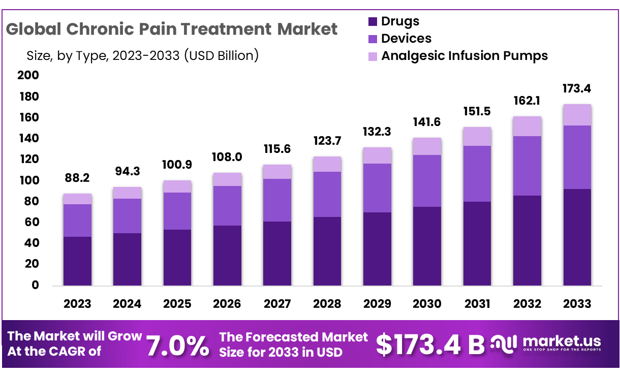 Chronic Pain Treatment Market Size
