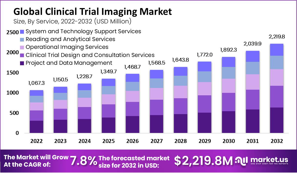 Clinical Trial Imaging Market size