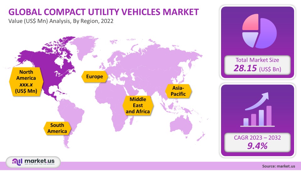 Compact Utility Vehicles Market