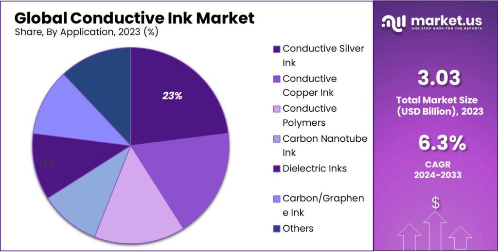 Conductive Ink Market Share