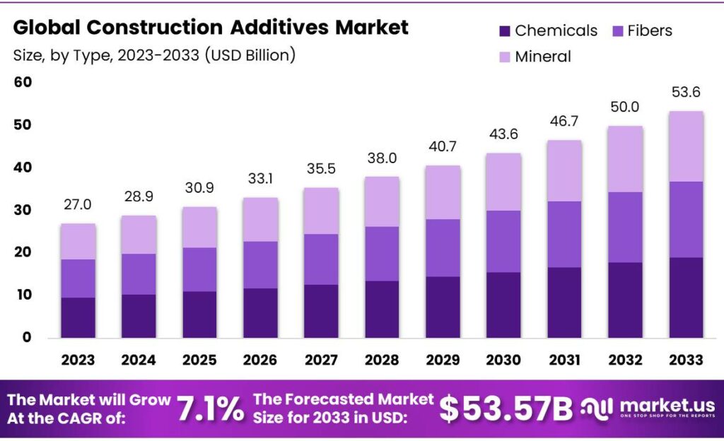 Construction Additives Market