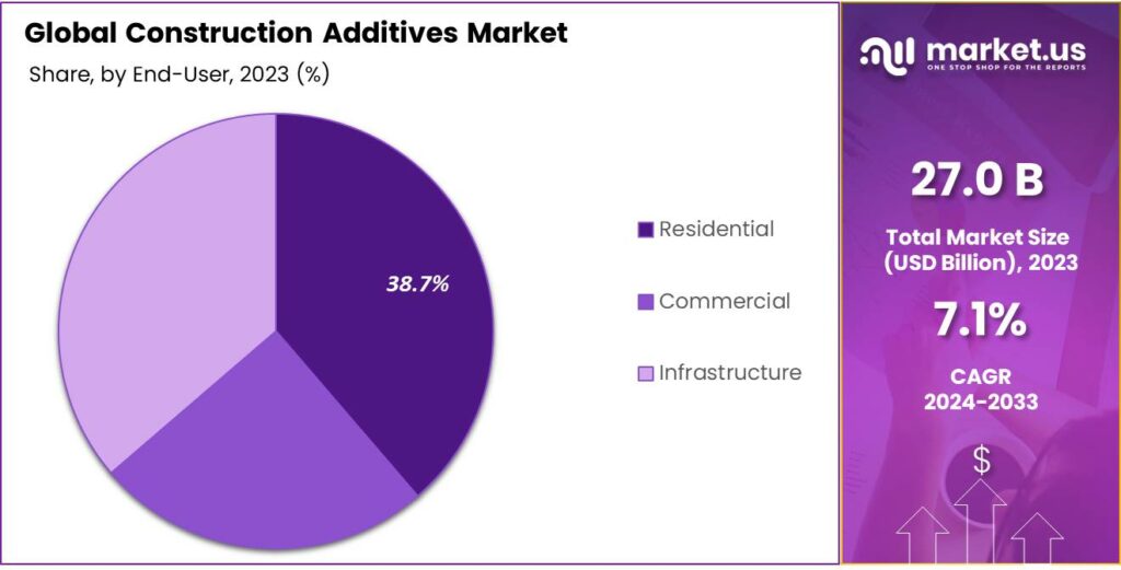 Construction Additives Market Share