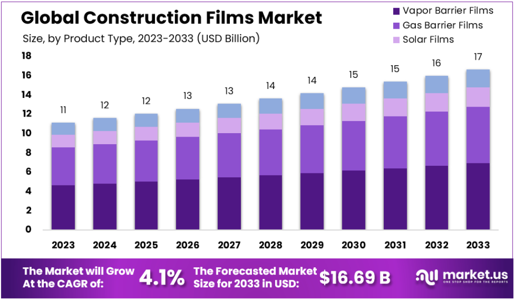 Construction Films Market Size Forecast