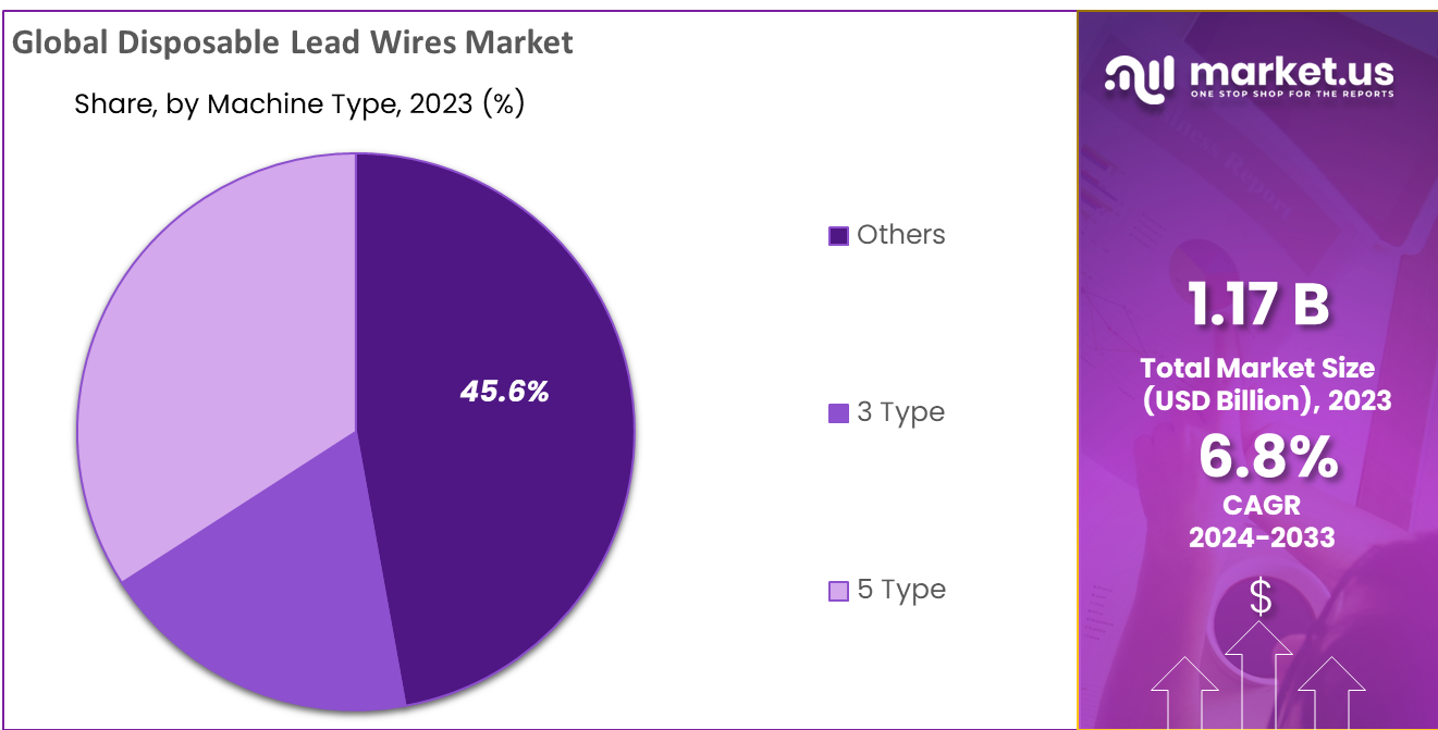 Disposable Lead Wires Market Share