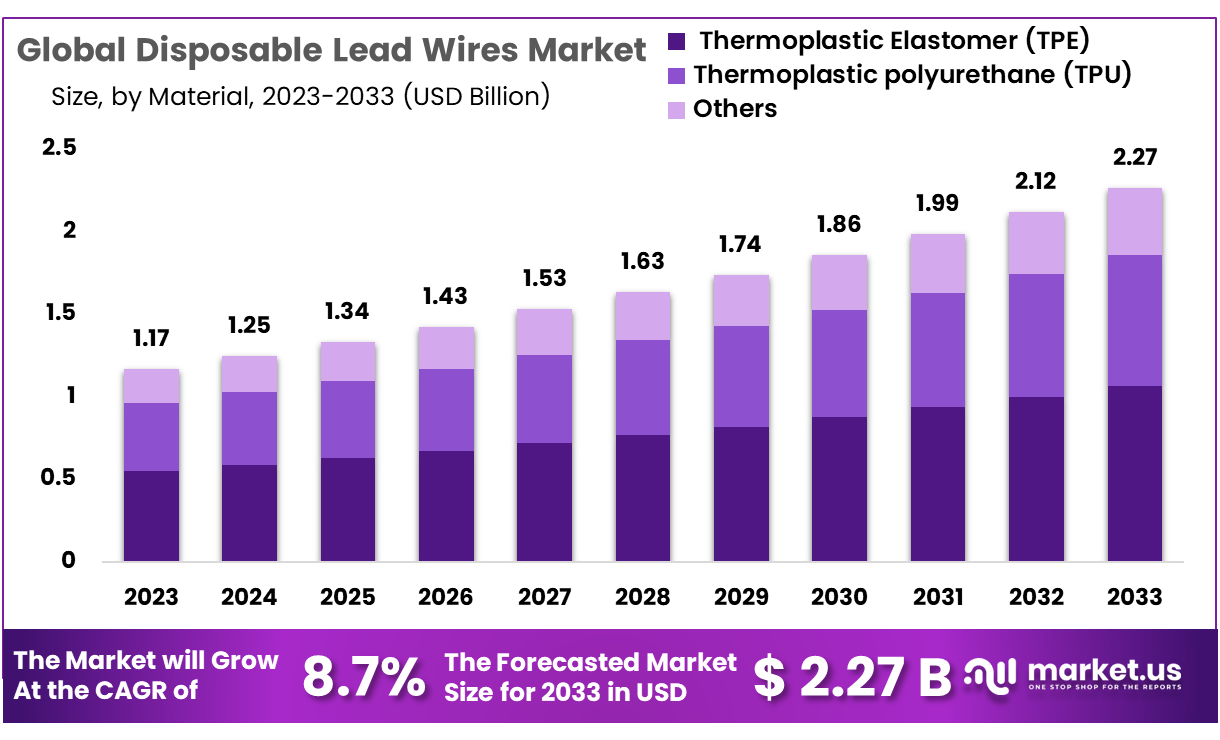 Disposable Lead Wires Market Size