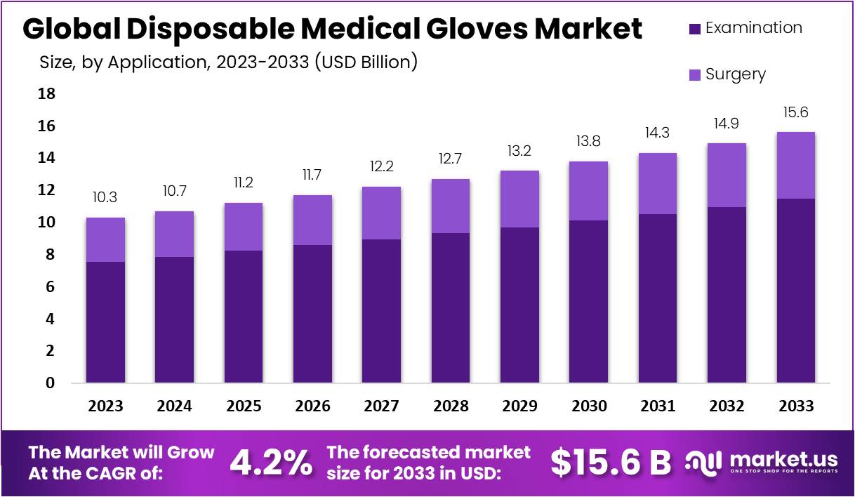 Disposable Medical Gloves Market Growth