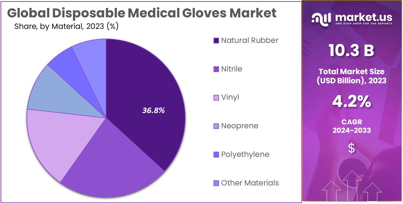 Disposable Medical Gloves Market Size