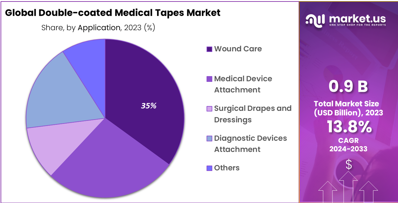 Double-coated Medical Tapes Market Share