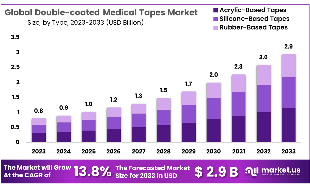 Double-coated Medical Tapes Market Size