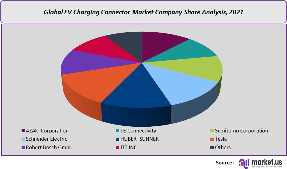 EV Charging Connector Market share