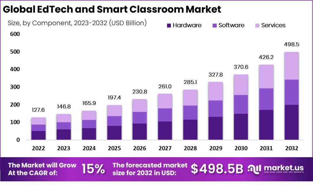 EdTech and Smart Classroom market