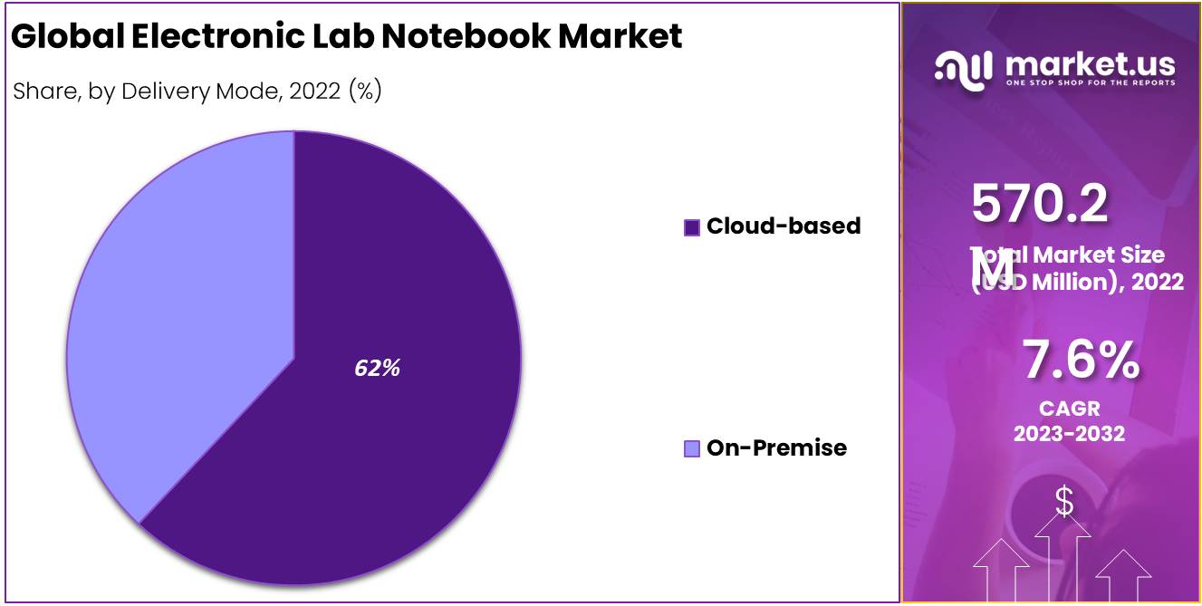 Electronic Lab Notebook Market Share