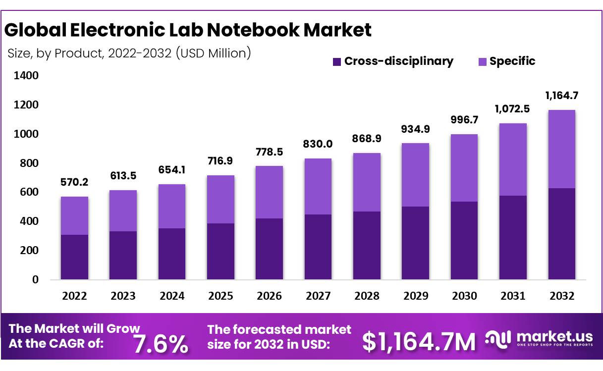 Electronic Lab Notebook Market