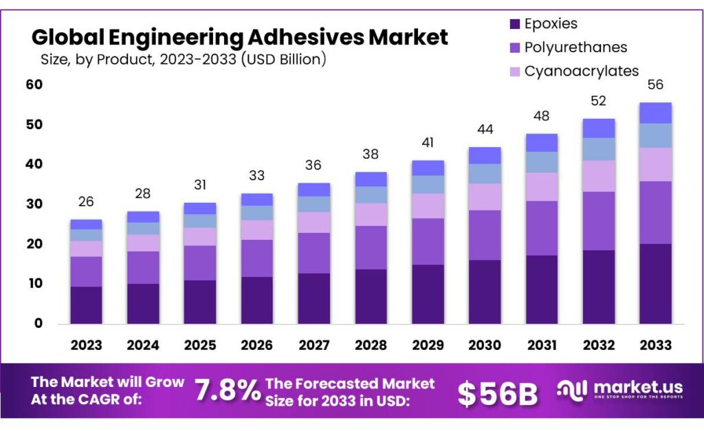 Engineering Adhesives Market