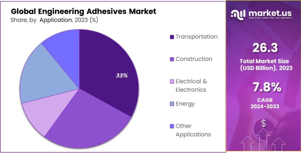 Engineering Adhesives Market Share
