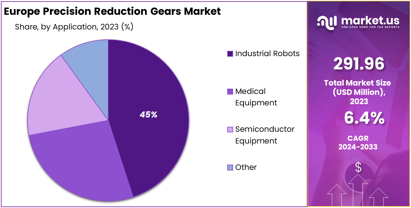 Europe Precision Reduction Gears Market Share