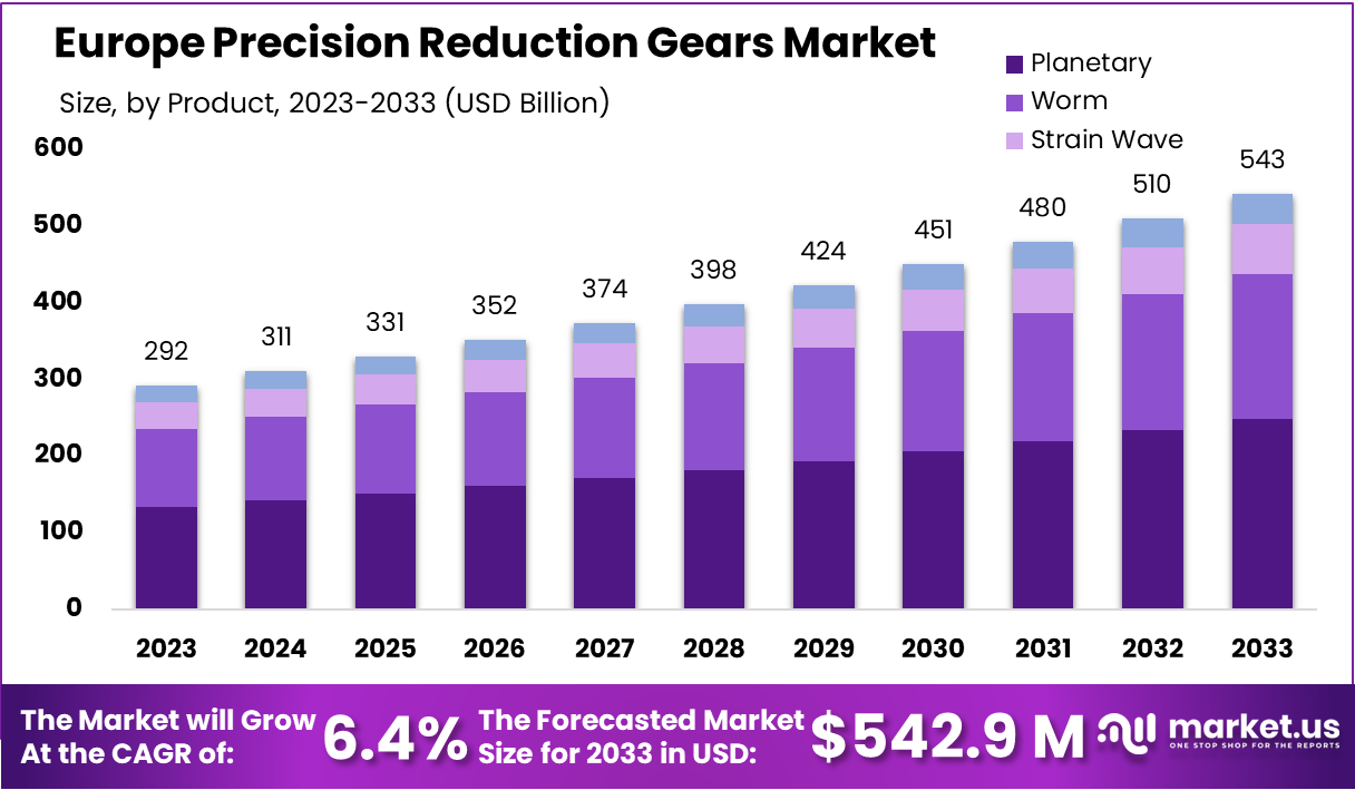 Europe Precision Reduction Gears Market Size