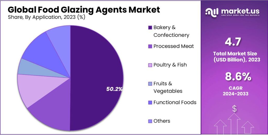 Food Glazing Agents Market Share