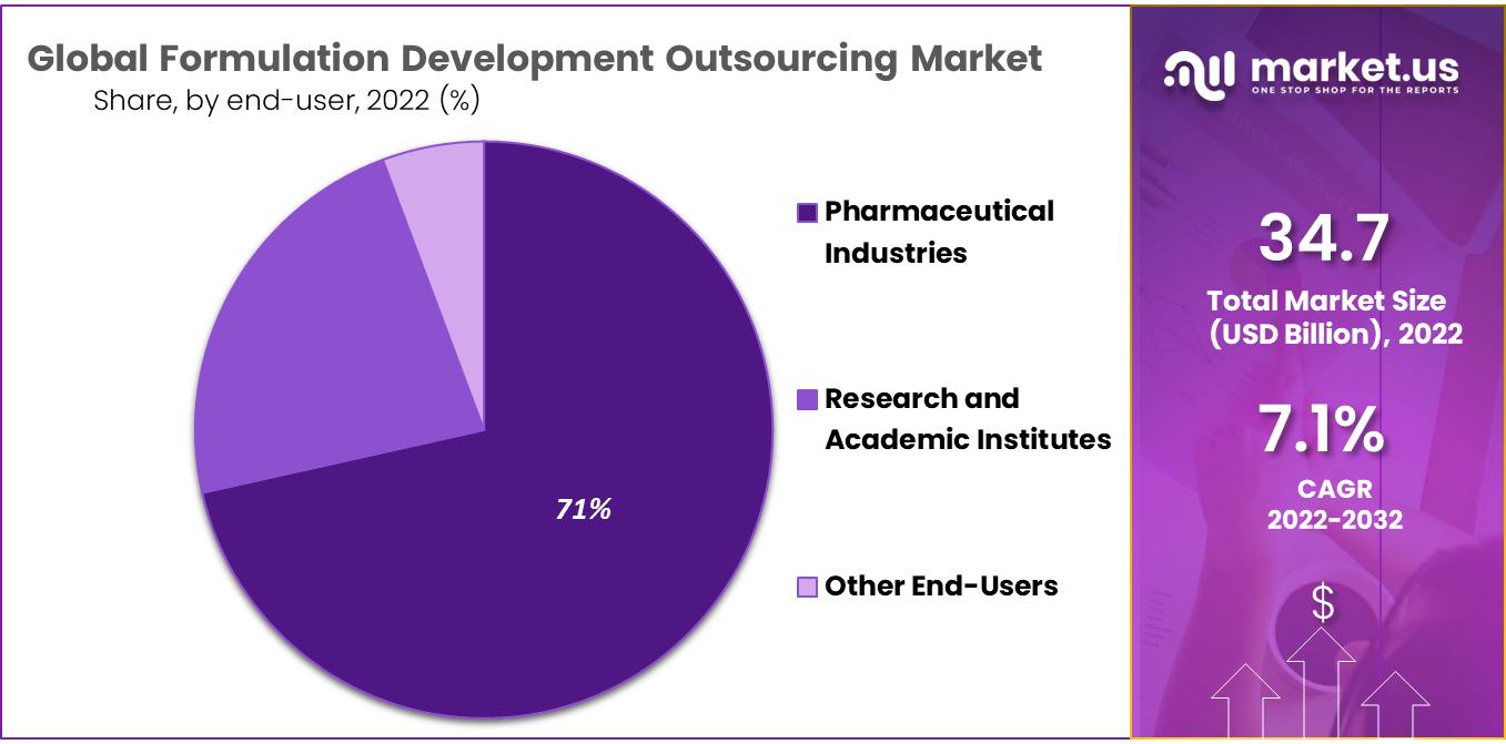 Formulation Development Outsourcing Market Share